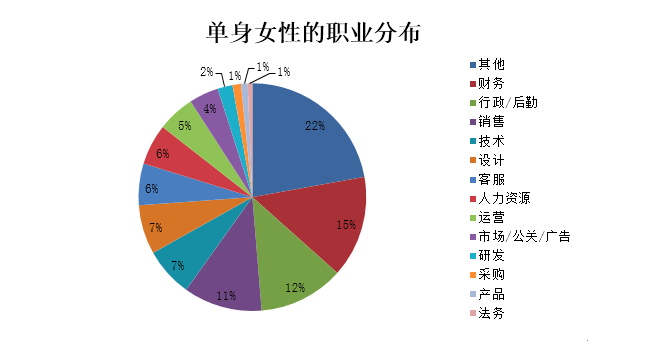 大数据把妹技巧—哪些职业的单身美女最多!-风辰恋爱PUA