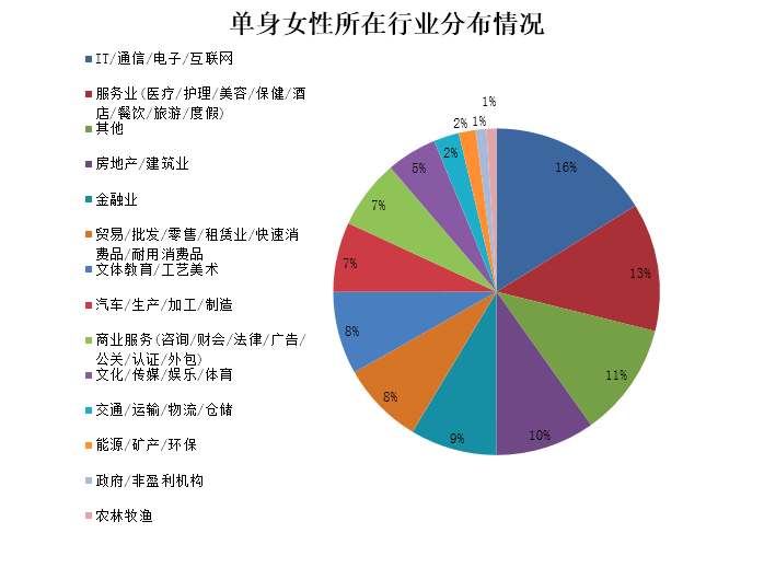 大数据把妹技巧—哪些职业的单身美女最多!-风辰恋爱PUA