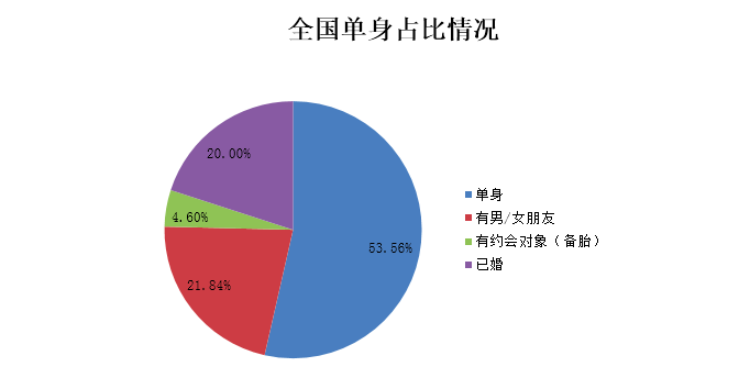 大数据把妹技巧—哪些职业的单身美女最多!-风辰恋爱PUA